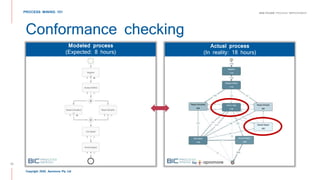 END-TO-END PROCESS IMPROVEMENT
Copyright 2020, Apromore Pty Ltd
Copyright 2020, Apromore Pty Ltd
Conformance checking
PROCESS MINING 101
Modeled process
(Expected: 8 hours)
Actual process
(In reality: 18 hours)
10
 