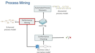 Process Mining
/
event log
discovered
process model
Automated Process
Discovery
Conformance
Checking
Performance
Mining
Enhanced
process model
Business rules /
normative model
 