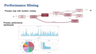 Process map with duration overlay
Process performance
dashboards
Performance Mining
 