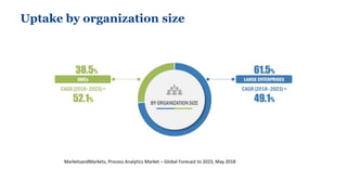 Uptake by organization size
MarketsandMarkets, Process Analytics Market – Global Forecast to 2023, May 2018
 