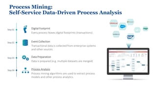 Digital Footprint
Every process leaves digital footprints (transactions)
Data Preparation
Data is prepared (e.g. multiple datasets are merged)
Event Collection
Transactional data is collected from enterprise systems
and other sources
Process Analysis
Process mining algorithms are used to extract process
models and other process analytics.
Step 01
Step 02
Step 03
Step 04
Process Mining:
Self-Service Data-Driven Process Analysis
 