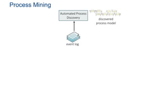 Process Mining
event log
discovered
process model
Automated Process
Discovery
 