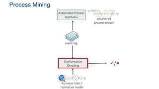 Process Mining
/
event log
discovered
process model
Automated Process
Discovery
Conformance
Checking
Business rules /
normative model
 
