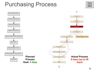Purchasing Process




       Planned       Actual Process
       Process       6 days (up to 48
      Goal: 3 days        days)

                                        10
 