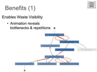 Benefits (1)
Enables Waste Visibility
  • Animation reveals
    bottlenecks & repetitions
 