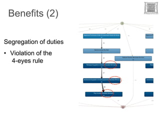 Benefits (2)

Segregation of duties
• Violation of the
  4-eyes rule
 