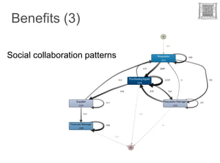 Benefits (3)

Social collaboration patterns
 