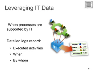 Leveraging IT Data

 When processes are
supported by IT


Detailed logs record:
 • Executed activities
 • When
 • By whom

                         6
 