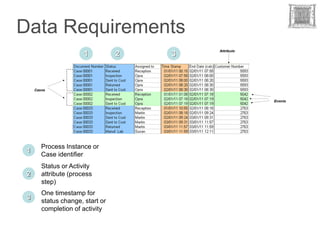 Data Requirements




     Process Instance or
 1
     Case identifier
     Status or Activity
 2   attribute (process
     step)
     One timestamp for
 3
     status change, start or
     completion of activity
 