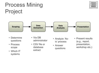 Process Mining
Project



 • Determine   • Via DB          • Analyze ‘As-   • Present results
   questions     administrator     is’ process      (e.g., report,
 • Process     • CSV file or     • Answer           presentation,
   scope         database          questions        workshop etc.)
 • Which IT      extract
   systems
 