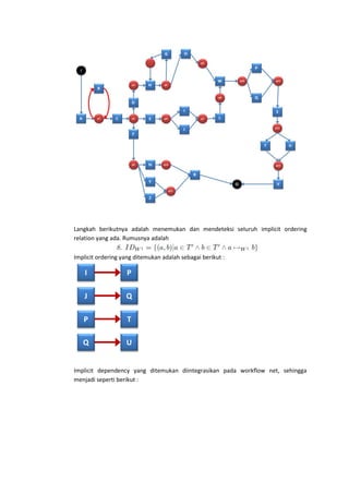 Langkah berikutnya adalah menemukan dan mendeteksi seluruh implicit ordering
relation yang ada. Rumusnya adalah
Implicit ordering yang ditemukan adalah sebagai berikut :

I

P

J

Q

P

T

Q

U

Implicit dependency yang ditemukan diintegrasikan pada workflow net, sehingga
menjadi seperti berikut :

 