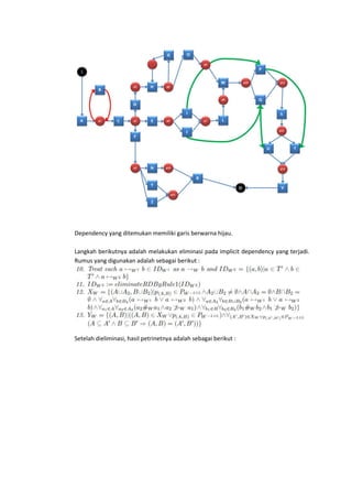 Dependency yang ditemukan memiliki garis berwarna hijau.
Langkah berikutnya adalah melakukan eliminasi pada implicit dependency yang terjadi.
Rumus yang digunakan adalah sebagai berikut :

Setelah dieliminasi, hasil petrinetnya adalah sebagai berikut :

 