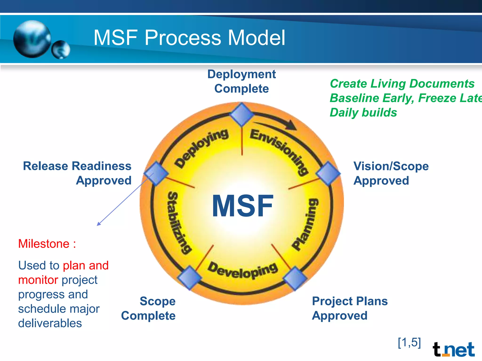 MSF Process ModelDeploymentCompleteCreate Living DocumentsBaseline Early, Freeze LateDaily buildsRelease ReadinessApprovedVision/Scope ApprovedMSFMilestone :Used to plan and monitor project progress and schedule major deliverables Project Plans ApprovedScope Complete[1,5]