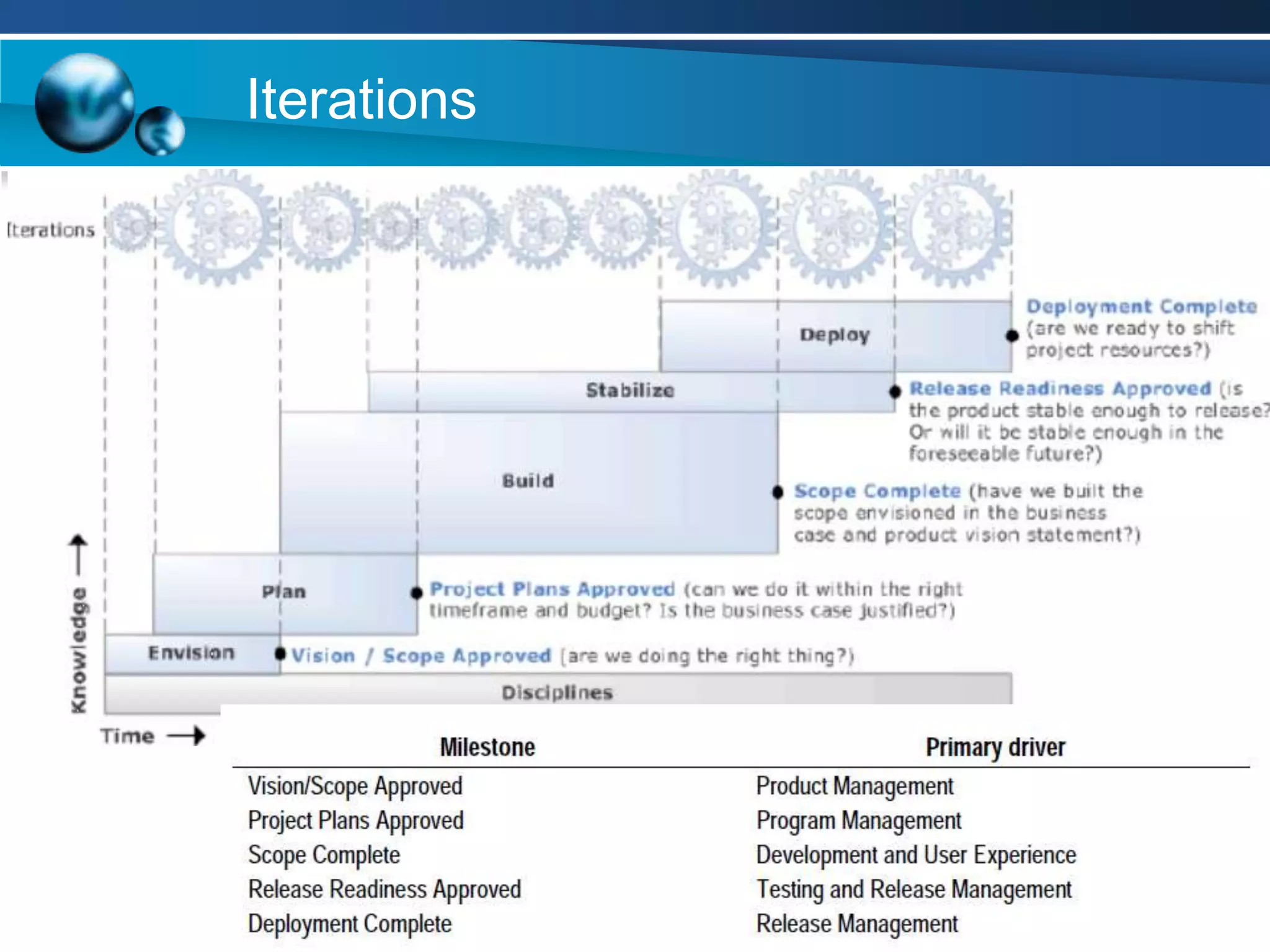 Iterations Interim Milestones
