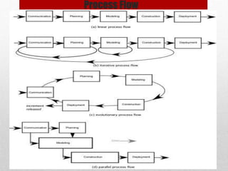 Process Model in Software Engineering.ppt | Computer Software and ...