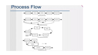 process model master of computer science .pptx