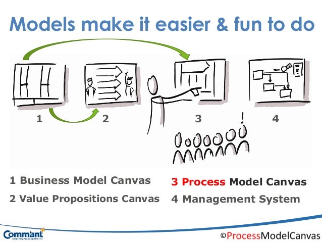 model canvas process business Step  Model The Next  Process Canvas
