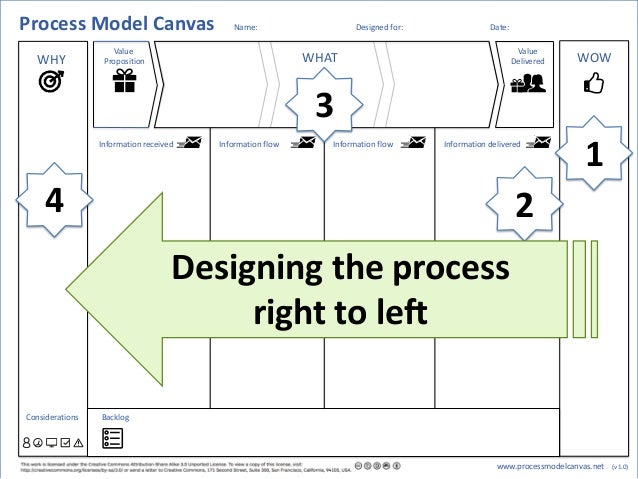 Process Model Canvas - The Next Step