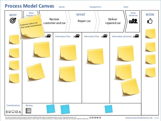 Process Model Canvas - The Next Step