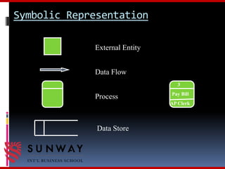 Symbolic Representation
External Entity
Data Flow
Process
Data Store
Pay Bill
AP Clerk
3
 