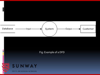 Fig: Example of a DFD
 