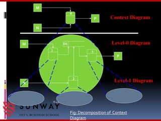 IS 431 : Lecture 4
M
N
P
M
N
P
Context Diagram
Level-0 Diagram
Level-1 Diagram
1 3
2
0
D1
Fig: Decomposition of Context
Diagram
 