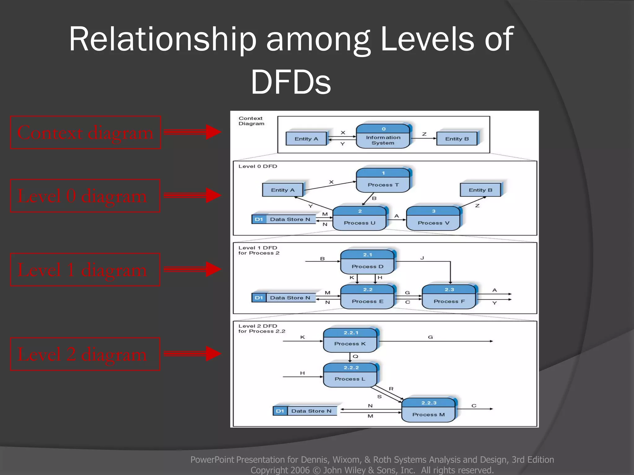 Relationship among Levels of
DFDs
PowerPoint Presentation for Dennis, Wixom, & Roth Systems Analysis and Design, 3rd Edition
Copyright 2006 © John Wiley & Sons, Inc. All rights reserved.
Context diagram
Level 0 diagram
Level 1 diagram
Level 2 diagram
 