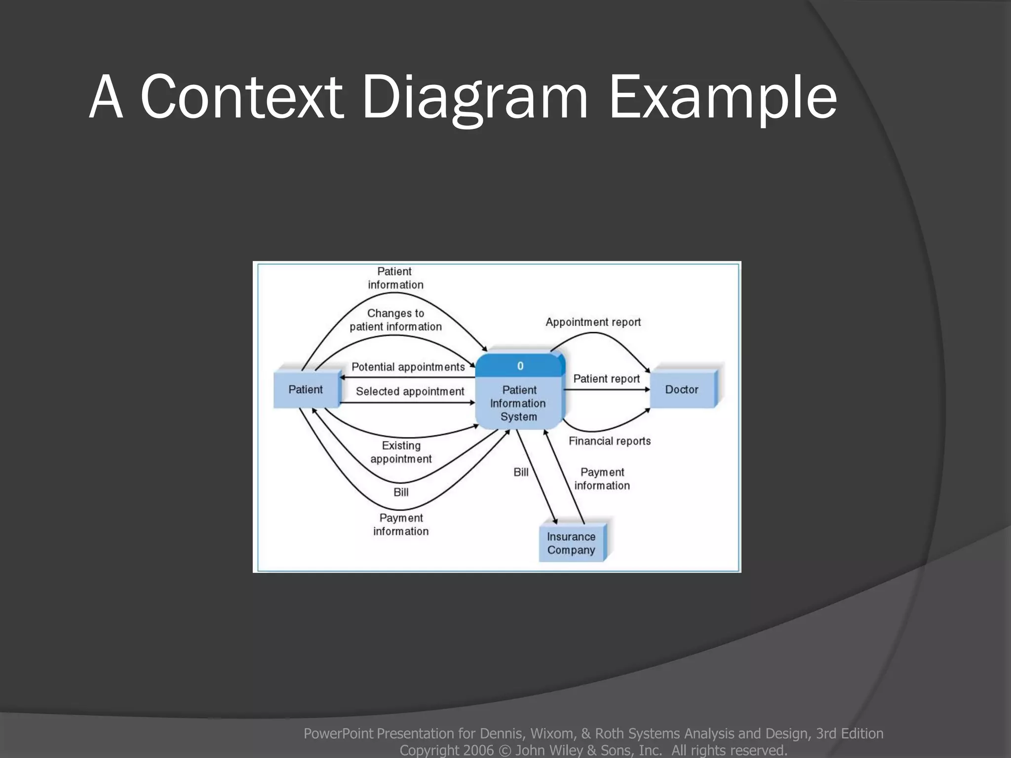 A Context Diagram Example
PowerPoint Presentation for Dennis, Wixom, & Roth Systems Analysis and Design, 3rd Edition
Copyright 2006 © John Wiley & Sons, Inc. All rights reserved.
 