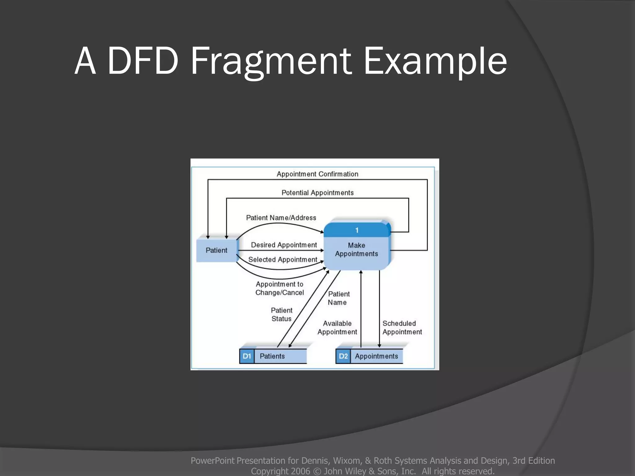 A DFD Fragment Example
PowerPoint Presentation for Dennis, Wixom, & Roth Systems Analysis and Design, 3rd Edition
Copyright 2006 © John Wiley & Sons, Inc. All rights reserved.
 