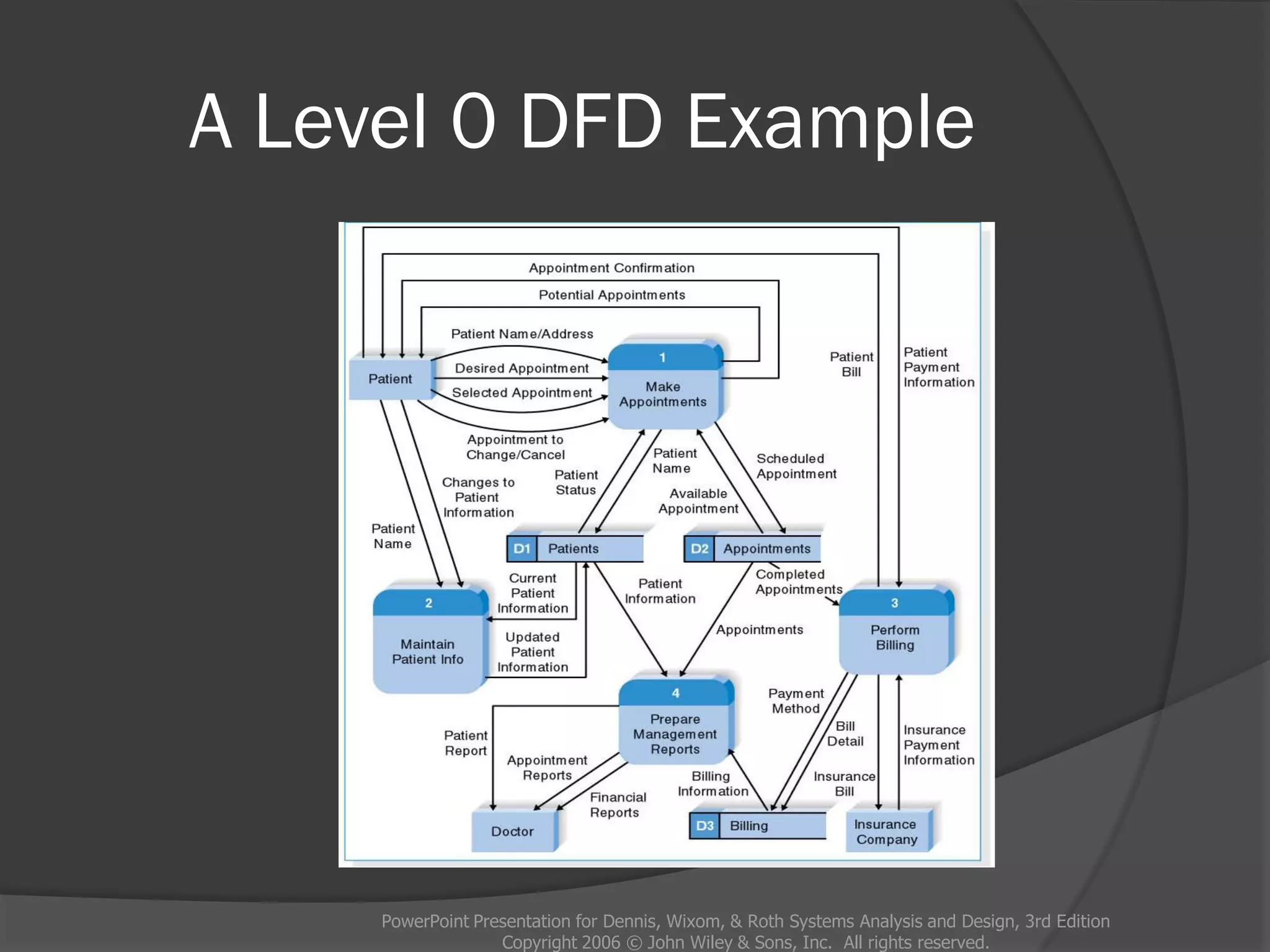 A Level 0 DFD Example
PowerPoint Presentation for Dennis, Wixom, & Roth Systems Analysis and Design, 3rd Edition
Copyright 2006 © John Wiley & Sons, Inc. All rights reserved.
 