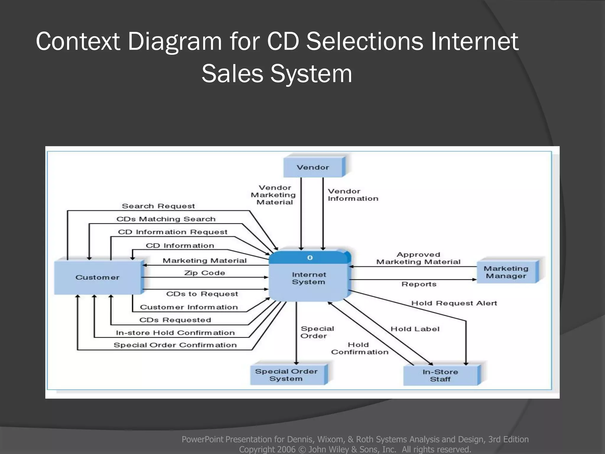 Context Diagram for CD Selections Internet
Sales System
PowerPoint Presentation for Dennis, Wixom, & Roth Systems Analysis and Design, 3rd Edition
Copyright 2006 © John Wiley & Sons, Inc. All rights reserved.
 
