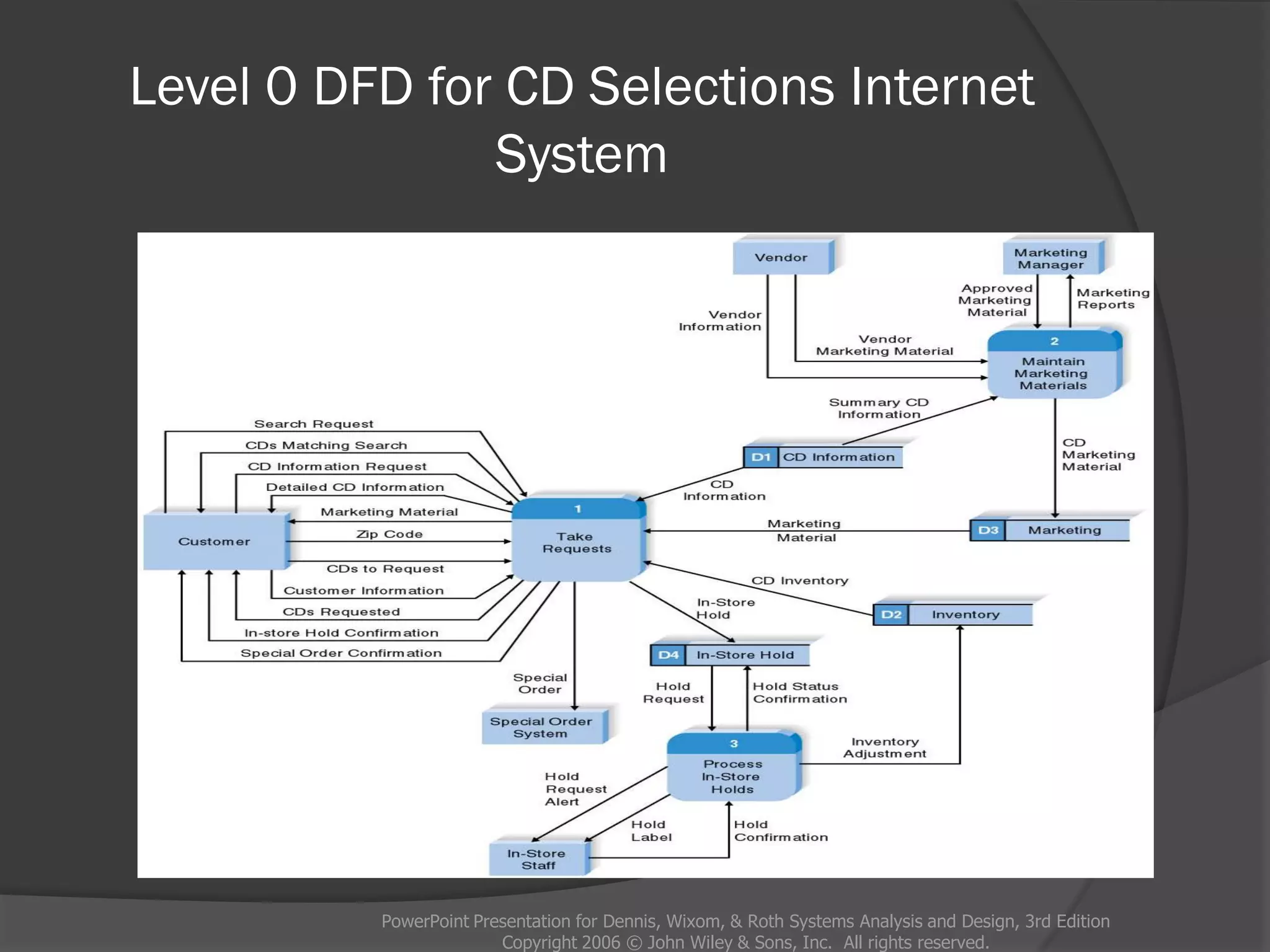 Level 0 DFD for CD Selections Internet
System
PowerPoint Presentation for Dennis, Wixom, & Roth Systems Analysis and Design, 3rd Edition
Copyright 2006 © John Wiley & Sons, Inc. All rights reserved.
 
