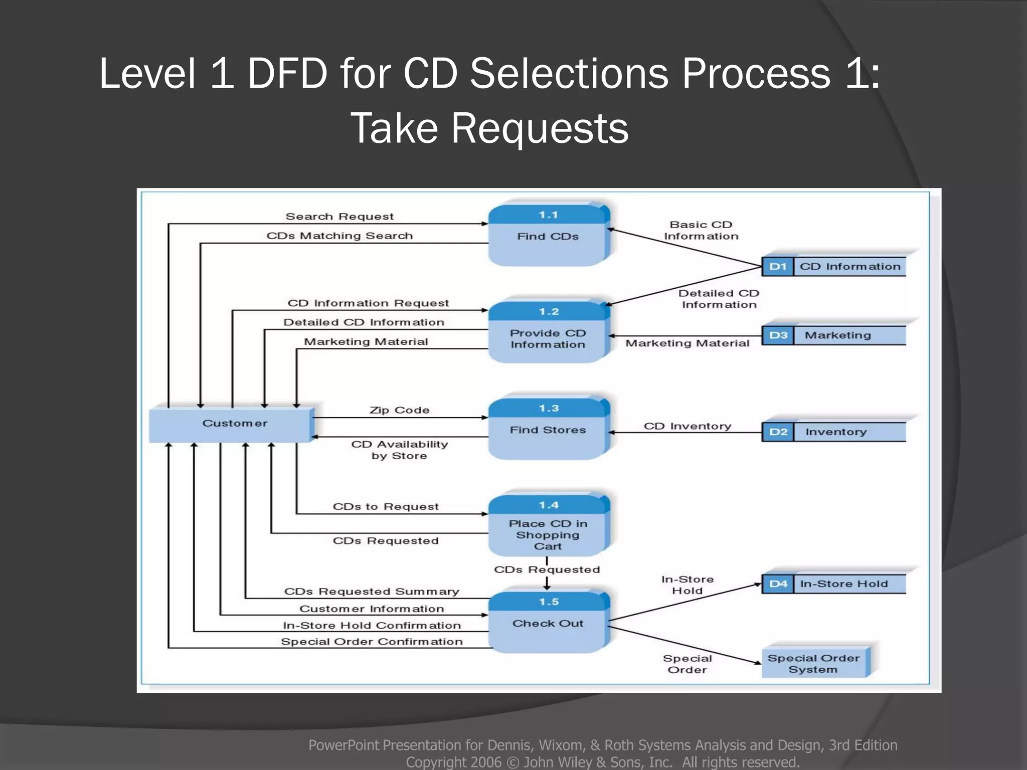 Level 1 DFD for CD Selections Process 1:
Take Requests
PowerPoint Presentation for Dennis, Wixom, & Roth Systems Analysis and Design, 3rd Edition
Copyright 2006 © John Wiley & Sons, Inc. All rights reserved.
 