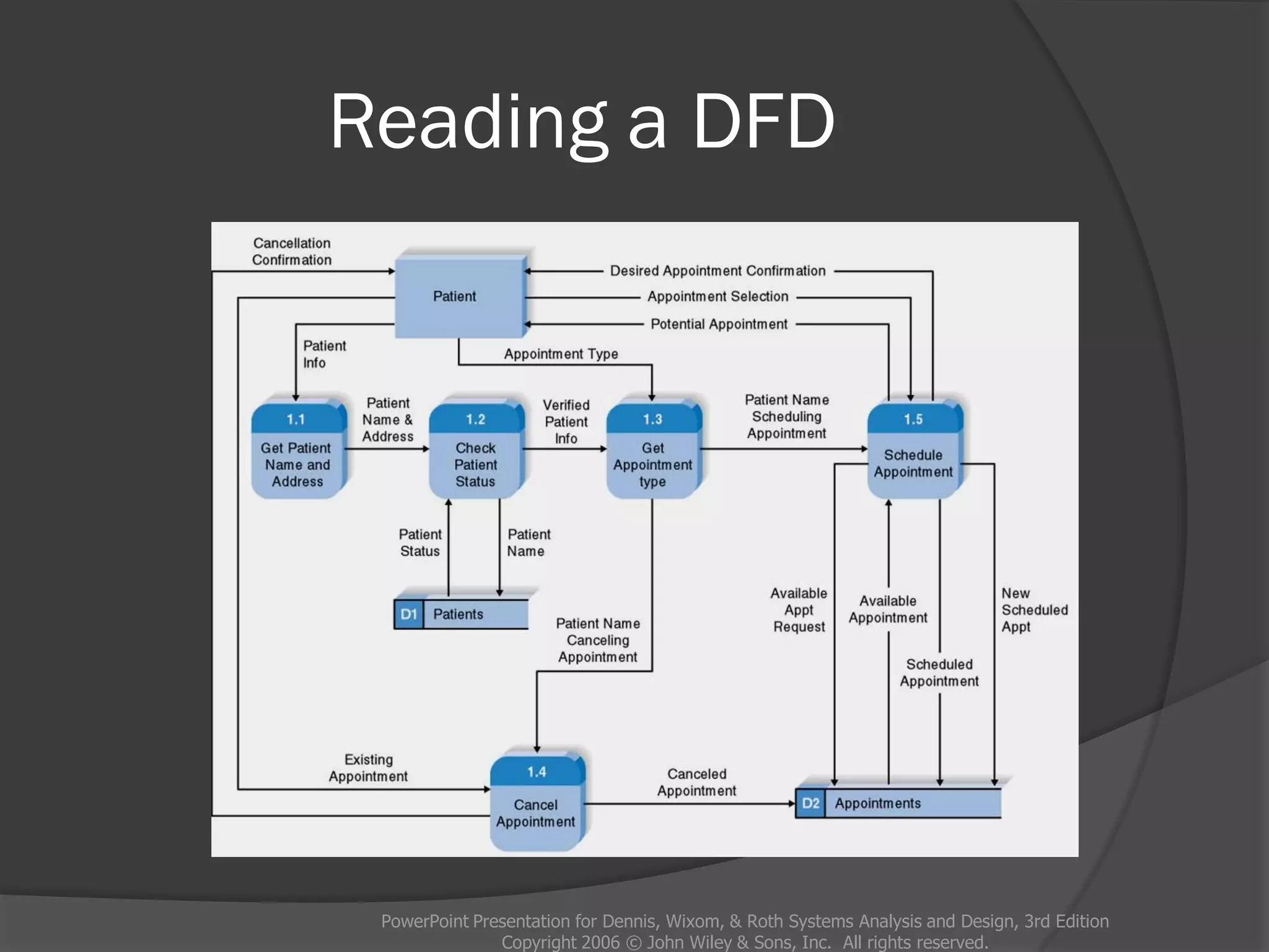 Reading a DFD
PowerPoint Presentation for Dennis, Wixom, & Roth Systems Analysis and Design, 3rd Edition
Copyright 2006 © John Wiley & Sons, Inc. All rights reserved.
 