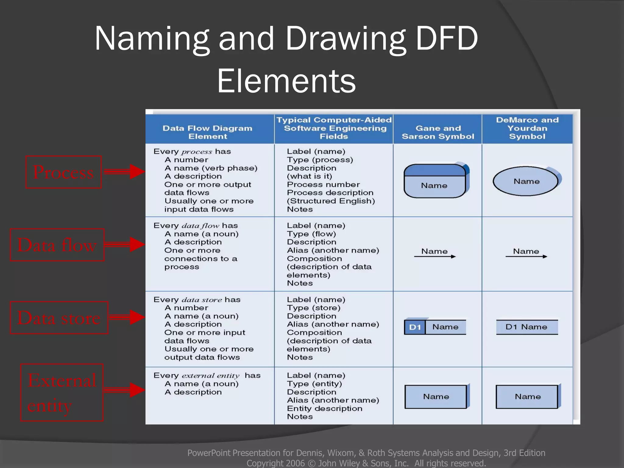 Naming and Drawing DFD
Elements
PowerPoint Presentation for Dennis, Wixom, & Roth Systems Analysis and Design, 3rd Edition
Copyright 2006 © John Wiley & Sons, Inc. All rights reserved.
Process
Data flow
Data store
External
entity
 