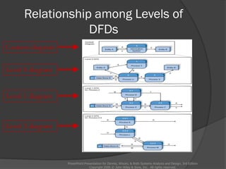 Relationship among Levels of
DFDs
PowerPoint Presentation for Dennis, Wixom, & Roth Systems Analysis and Design, 3rd Edition
Copyright 2006 © John Wiley & Sons, Inc. All rights reserved.
Context diagram
Level 0 diagram
Level 1 diagram
Level 2 diagram
 