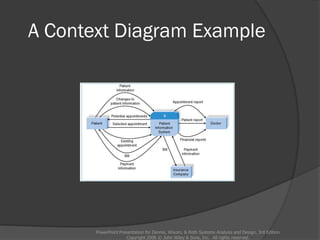 A Context Diagram Example
PowerPoint Presentation for Dennis, Wixom, & Roth Systems Analysis and Design, 3rd Edition
Copyright 2006 © John Wiley & Sons, Inc. All rights reserved.
 