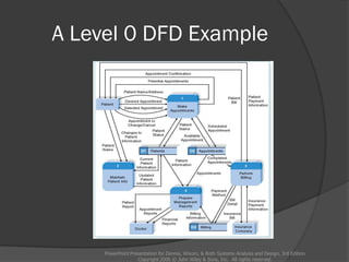 A Level 0 DFD Example
PowerPoint Presentation for Dennis, Wixom, & Roth Systems Analysis and Design, 3rd Edition
Copyright 2006 © John Wiley & Sons, Inc. All rights reserved.
 