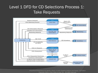 Level 1 DFD for CD Selections Process 1:
Take Requests
PowerPoint Presentation for Dennis, Wixom, & Roth Systems Analysis and Design, 3rd Edition
Copyright 2006 © John Wiley & Sons, Inc. All rights reserved.
 