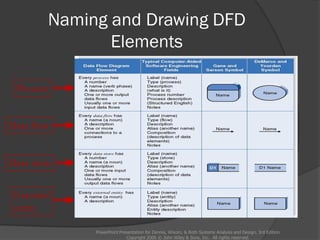Naming and Drawing DFD
Elements
PowerPoint Presentation for Dennis, Wixom, & Roth Systems Analysis and Design, 3rd Edition
Copyright 2006 © John Wiley & Sons, Inc. All rights reserved.
Process
Data flow
Data store
External
entity
 