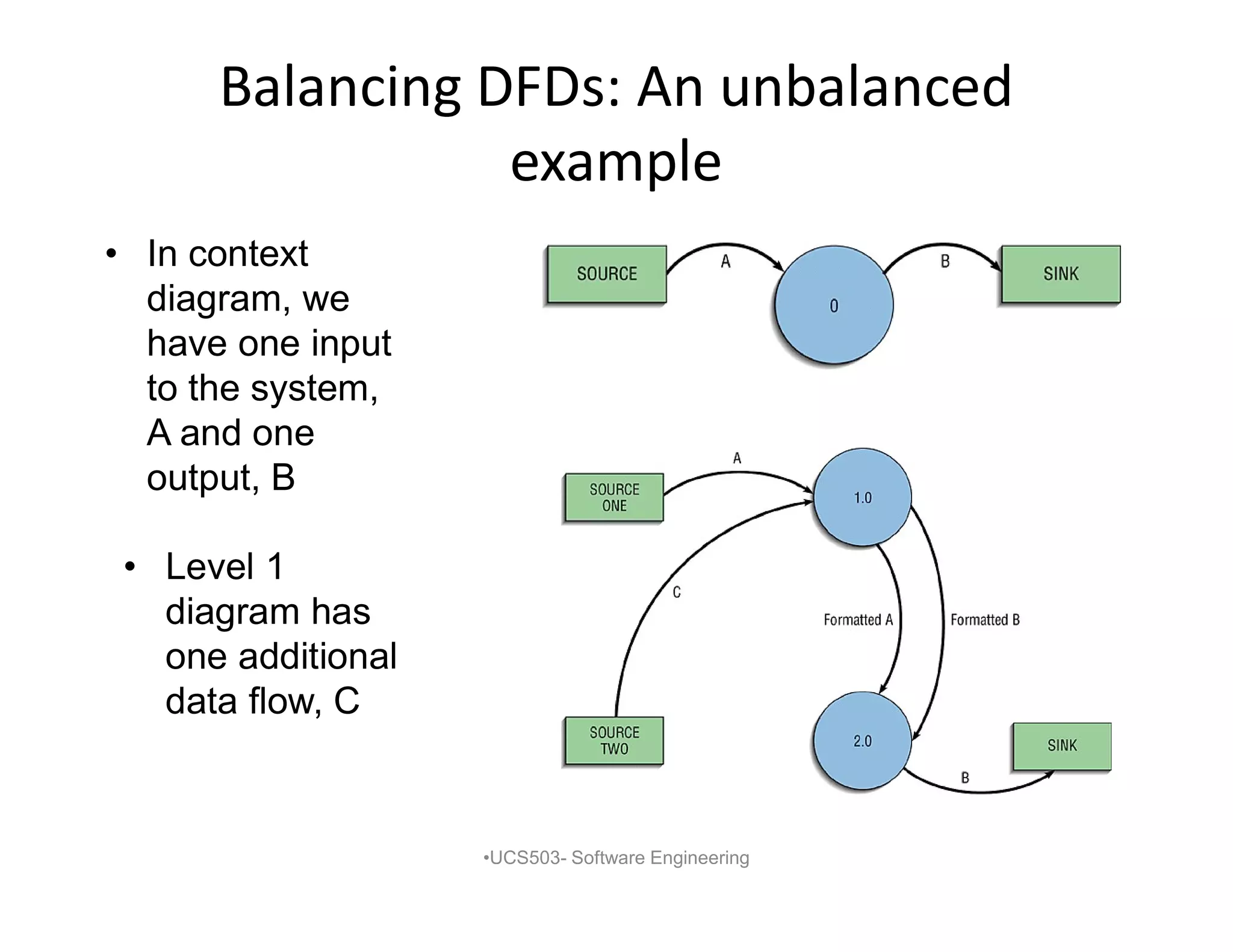 Balancing DFDs: An unbalanced
example
• In context
diagram, we
have one input
to the system,
A and one
output, B
•UCS503- Software Engineering
• Level 1
diagram has
one additional
data flow, C
 