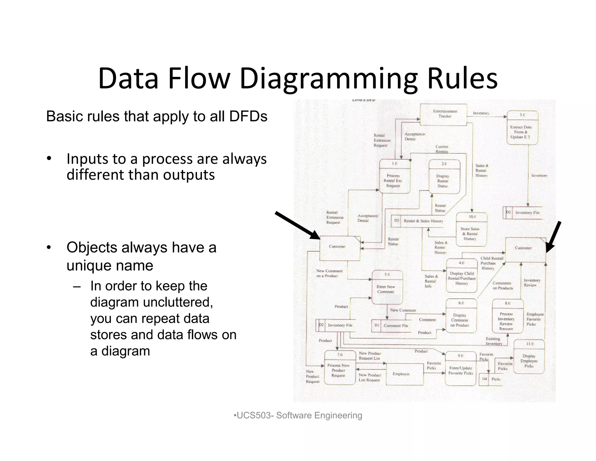 Data Flow Diagramming Rules
• Inputs to a process are always
different than outputs
•UCS503- Software Engineering
Basic rules that apply to all DFDs
• Objects always have a
unique name
– In order to keep the
diagram uncluttered,
you can repeat data
stores and data flows on
a diagram
 