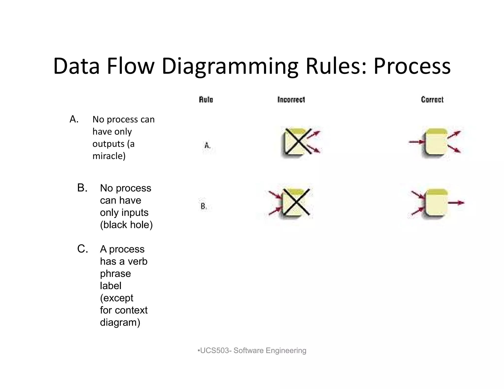 Data Flow Diagramming Rules: Process
A. No process can
have only
outputs (a
miracle)
•UCS503- Software Engineering
B. No process
can have
only inputs
(black hole)
C. A process
has a verb
phrase
label
(except
for context
diagram)
 