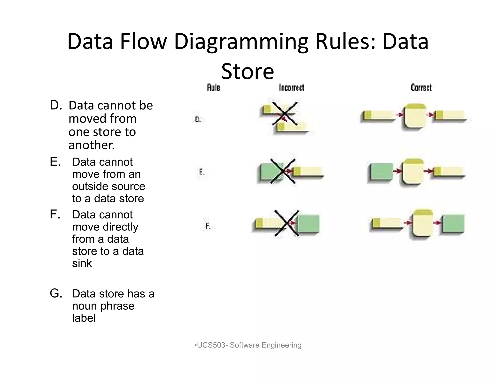 Data Flow Diagramming Rules: Data
Store
D. Data cannot be
moved from
one store to
another.
•UCS503- Software Engineering
G. Data store has a
noun phrase
label
F. Data cannot
move directly
from a data
store to a data
sink
E. Data cannot
move from an
outside source
to a data store
 
