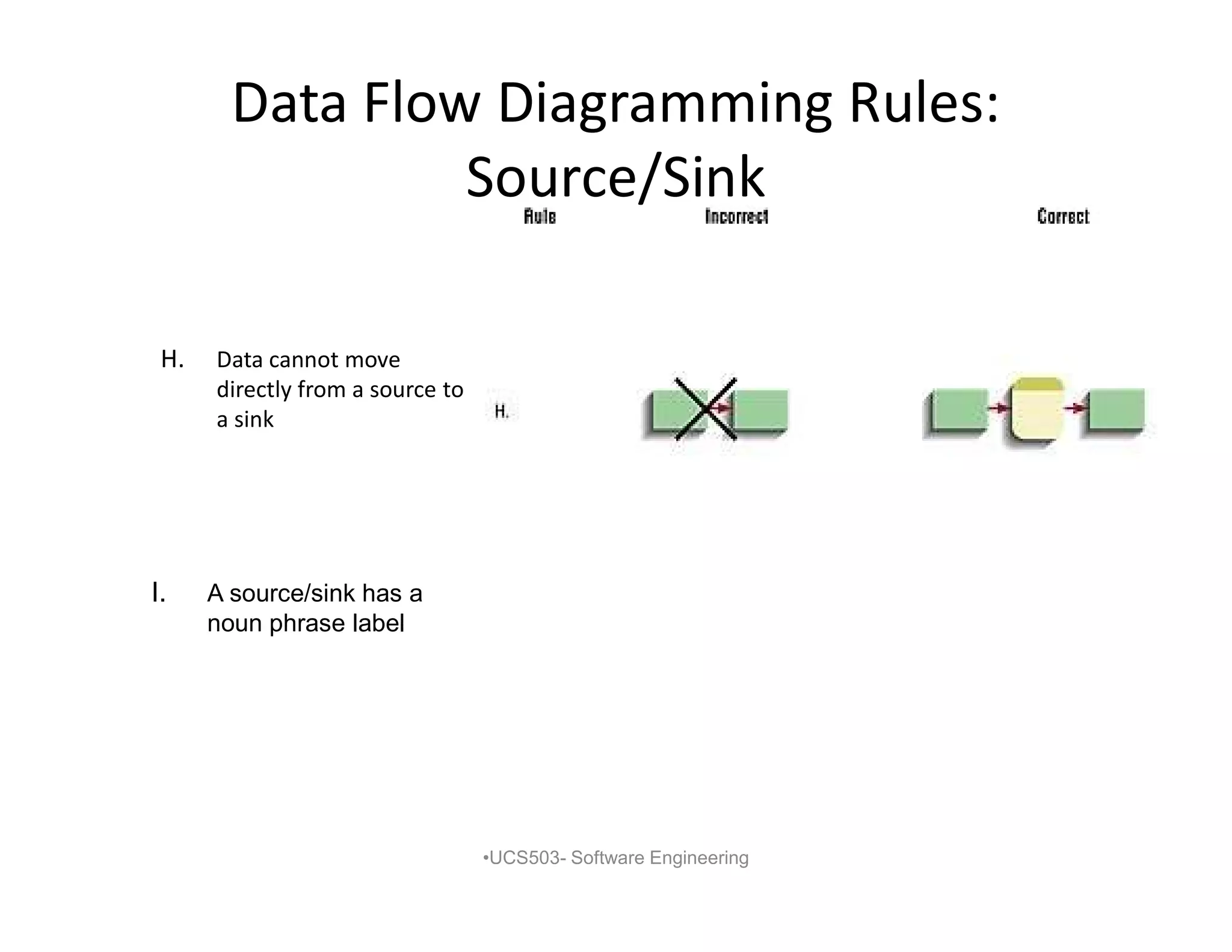 Data Flow Diagramming Rules:
Source/Sink
H. Data cannot move
directly from a source to
a sink
•UCS503- Software Engineering
I. A source/sink has a
noun phrase label
 