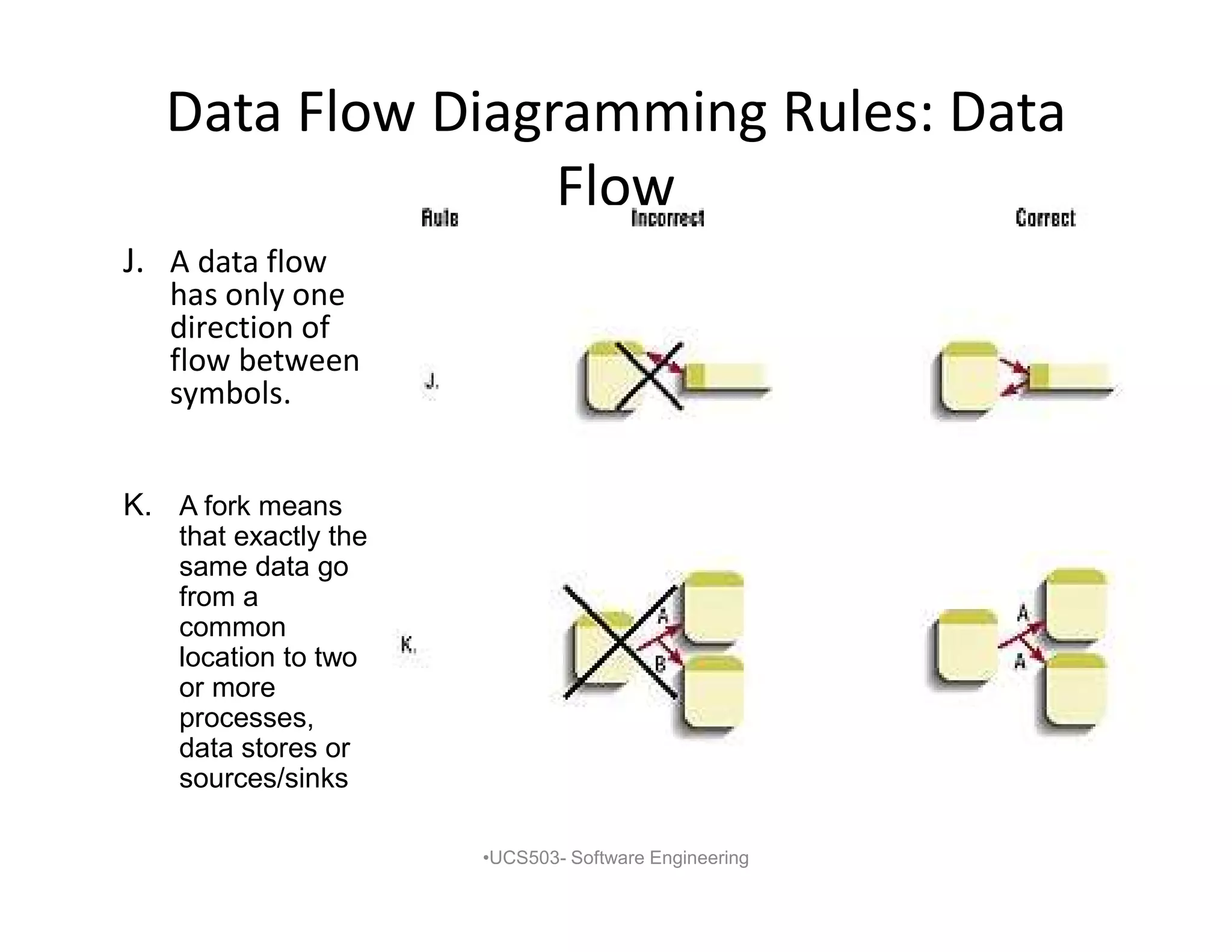 Data Flow Diagramming Rules: Data
Flow
J. A data flow
has only one
direction of
flow between
symbols.
•UCS503- Software Engineering
K. A fork means
that exactly the
same data go
from a
common
location to two
or more
processes,
data stores or
sources/sinks
 
