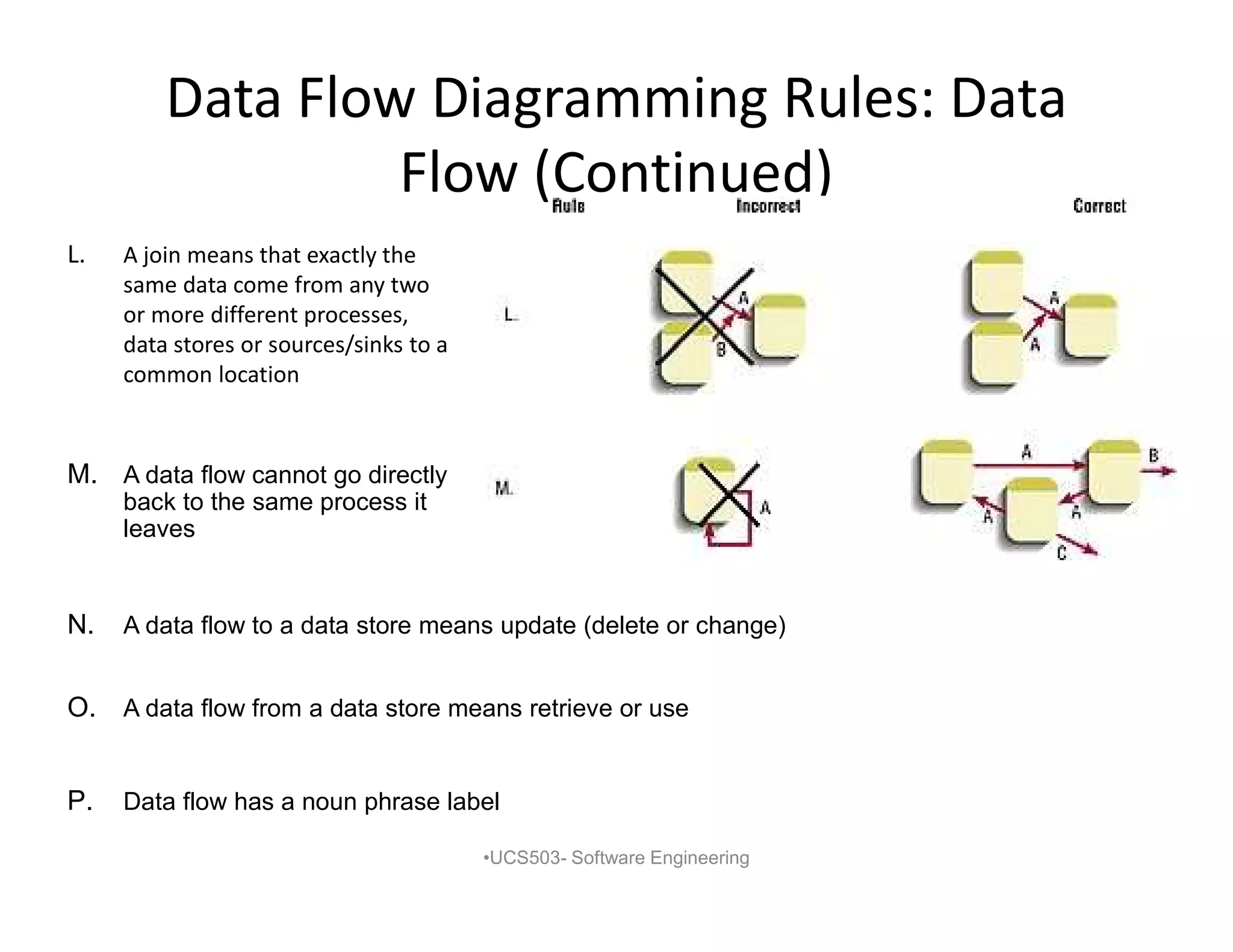 Data Flow Diagramming Rules: Data
Flow (Continued)
L. A join means that exactly the
same data come from any two
or more different processes,
data stores or sources/sinks to a
common location
•UCS503- Software Engineering
M. A data flow cannot go directly
back to the same process it
leaves
N. A data flow to a data store means update (delete or change)
O. A data flow from a data store means retrieve or use
P. Data flow has a noun phrase label
 