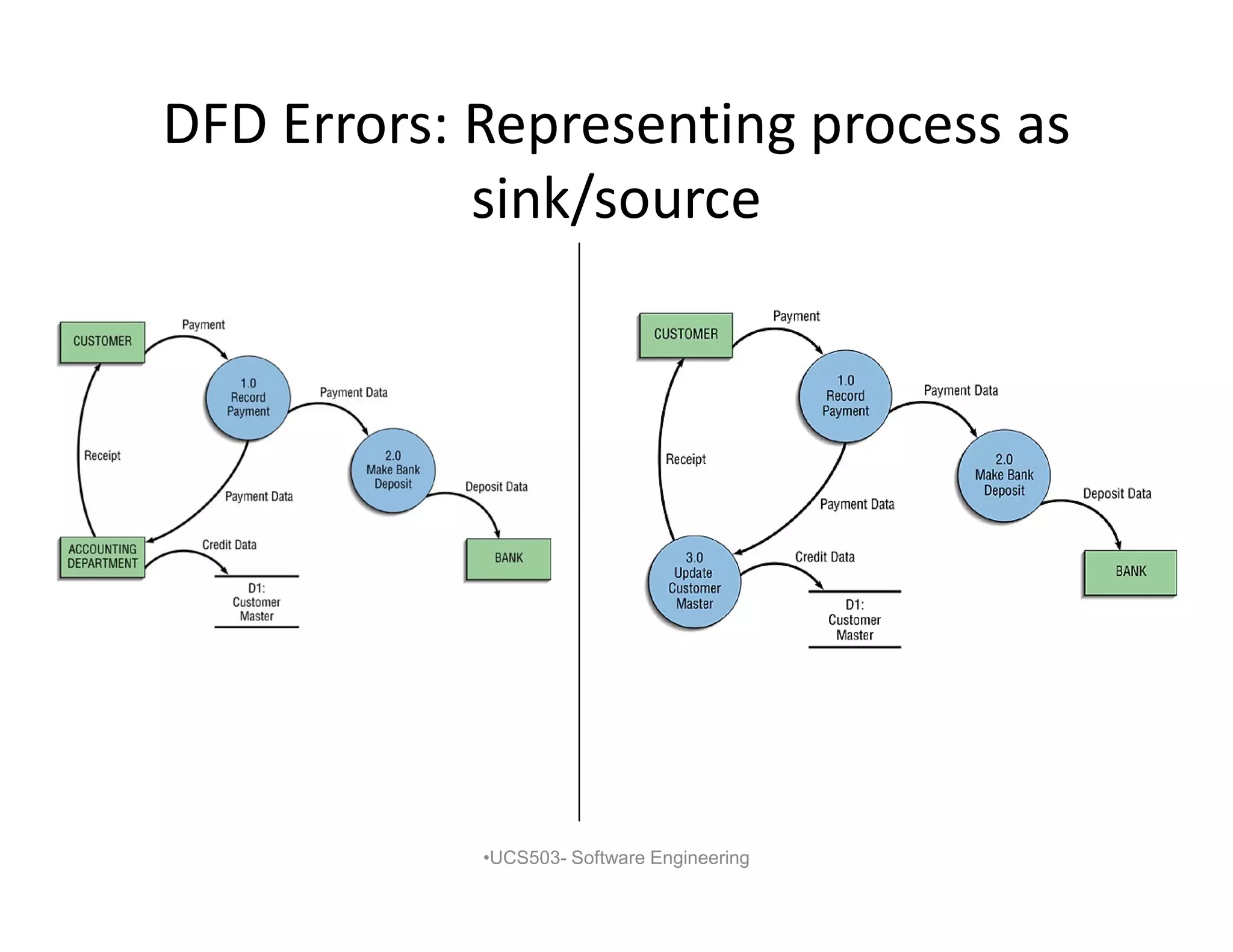 DFD Errors: Representing process as
sink/source
•UCS503- Software Engineering
 