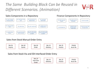 The Same Building Block Can be Reused in
Different Scenarios. (Animation)
Sales Components in a Repository                    Finance Components In Repository




Sales from Stock Manual Order Entry

  SAL 01       SAL 02        SAL 03       SAL 15     SAL 25       FIN 04
  Inquiry      Quote         Order       Delivery    Invoice     Accts Rx



  Sales from Stock Via EDI Interfaced Order Entry
                             SAL 23
                                          SAL 15     SAL 25       FIN 04
                           Inter faced
                                         Delivery    Invoice     Accts Rx
                              Order


                                                                                 6
 