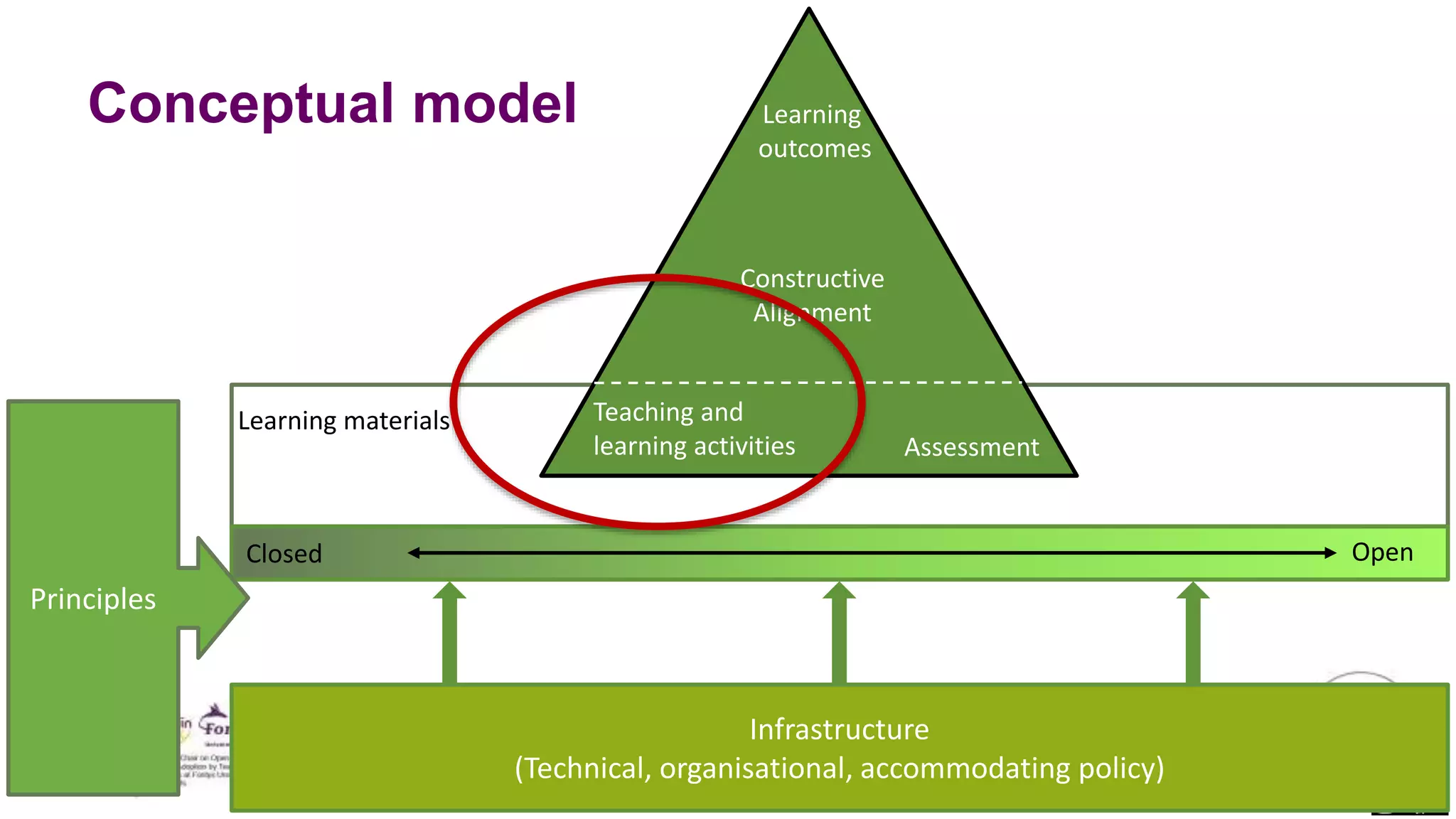 Conceptual model Learning
outcomes
Teaching and
learning activities Assessment
Constructive
Alignment
Closed Open
Infrastructure
(Technical, organisational, accommodating policy)
Learning materials
Principles
